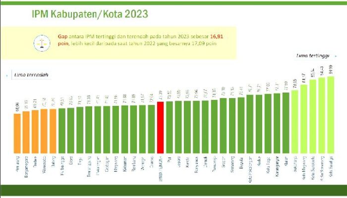 Kabar Baik IPM Brebes Naik Dua Tingkat, Tak Lagi Paling Buncit