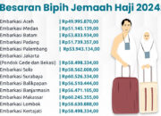 Biaya Haji 2024 Keppresnya Telah Terbit, Catat Besarannya dan Tahapan Pelunasannya