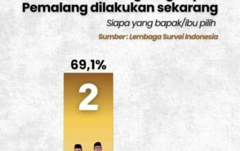 Survey LSI, Paslon Mansur Hidayat-Bobby Dewantara Unggul di Pilkada Pemalang, Tunjukkan Elektabilitas Tinggi